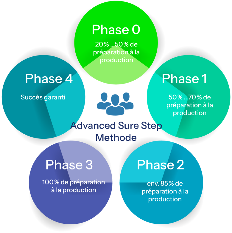 Advanced Sure Step Method