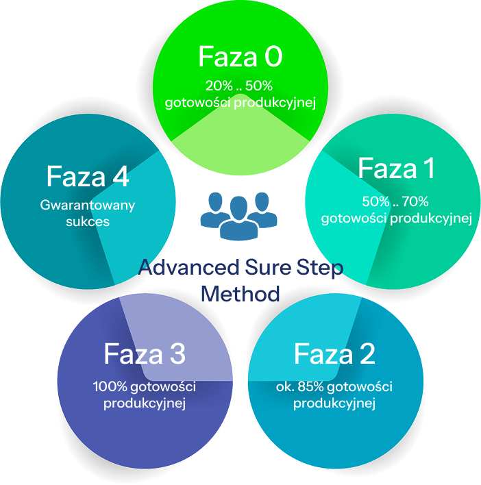 Advanced Sure Step Method