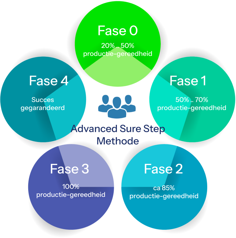 Advanced Sure Step Method